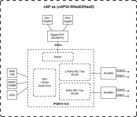 MikroTik cAP ax